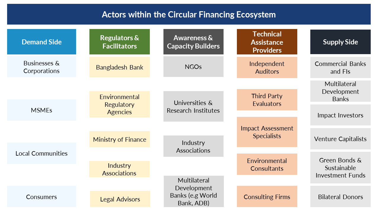 Actor within the circular Financing Ecosystem.