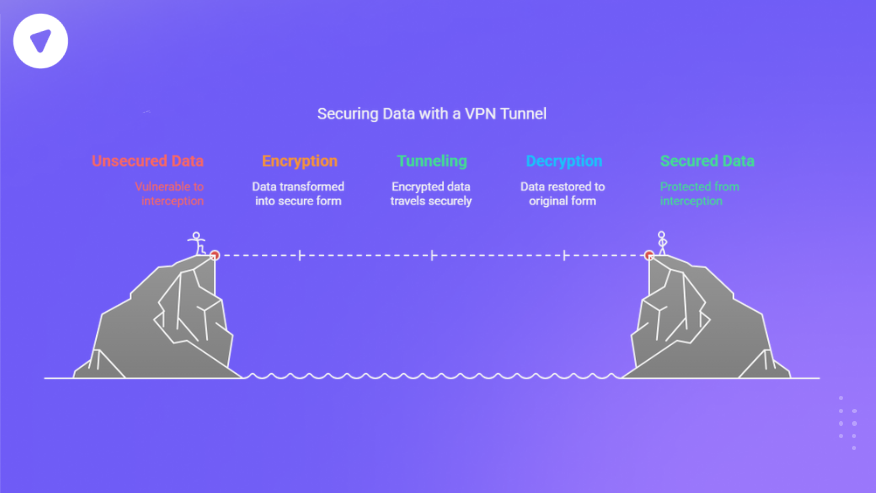 Illustration to define VPN tunnel showing five stages: 1) Unsecured Data (vulnerable to interception), 2) Encryption (data transformed into secure form), 3) Tunneling (encrypted data travels securely), 4) Decryption (data restored to original form), and 5) Secured Data (protected from interception). Visual metaphor of two users on cliffs with a secure path between them over water.