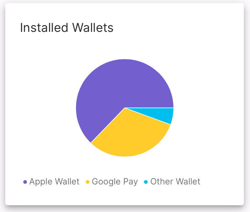 PassKit loyalty program analytics