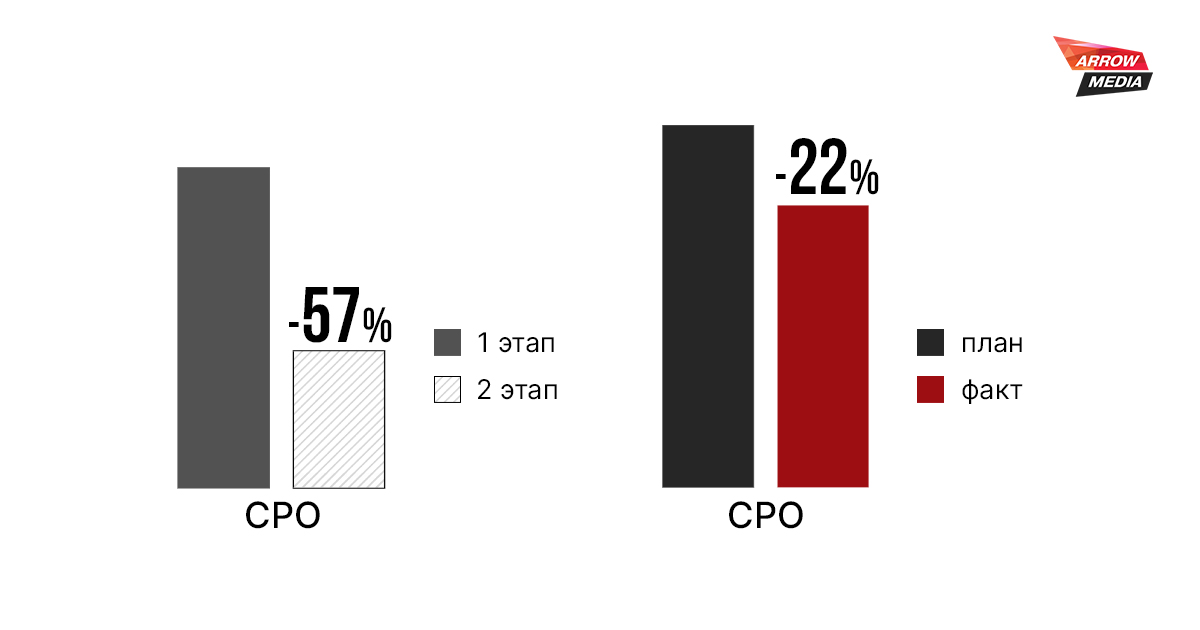 Как снизить CPO на 72% для сервиса кешбэка