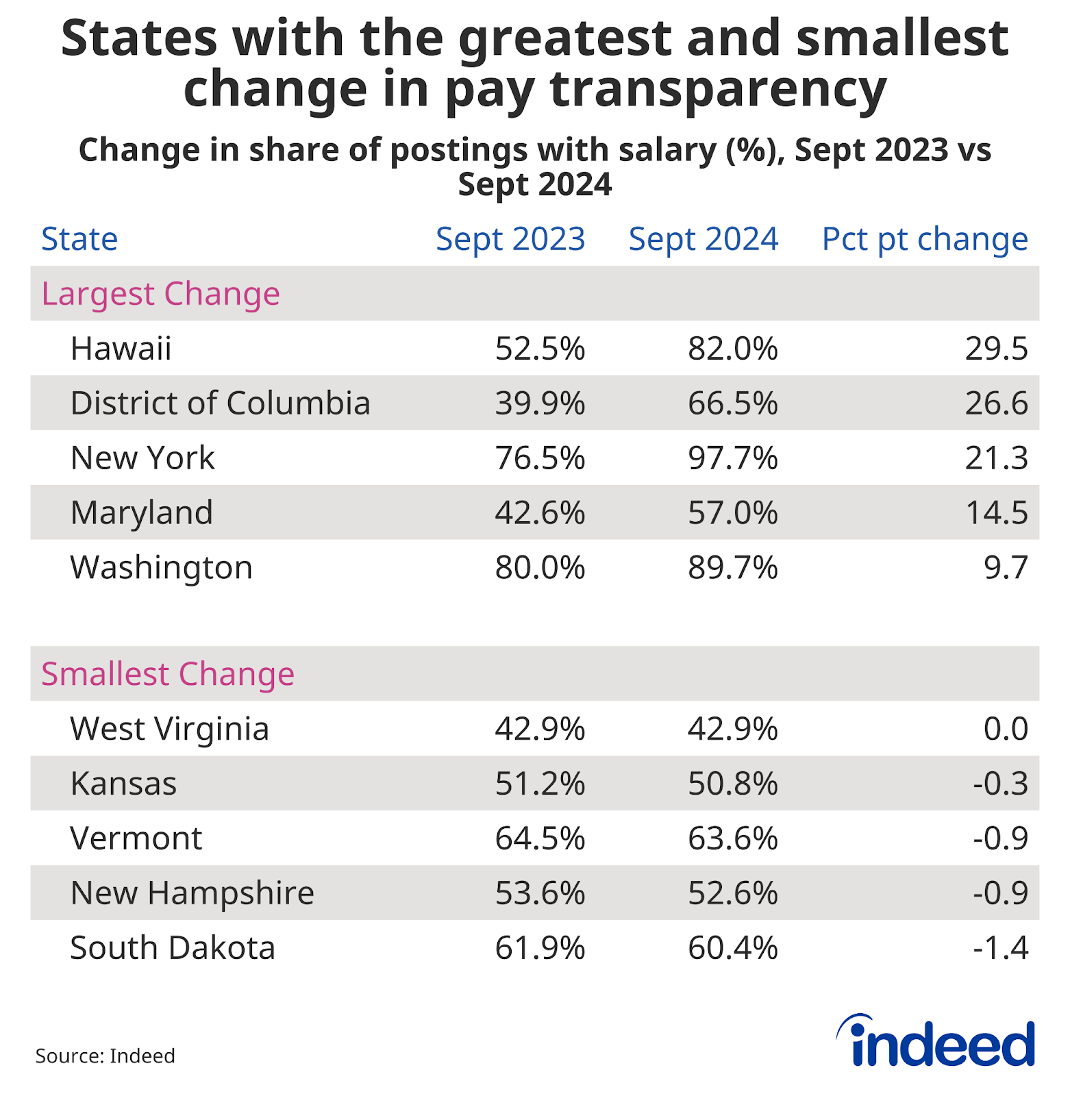 Table: “States with the greatest and smallest change in pay transparency” — This table lists state-level data for the share of job postings featuring salary information in September 2023 and September 2024, as well as the percentage point difference between the two aforementioned time periods. Hawaii had the largest change (29.5 pct pt change) while West Virginia had the smallest (0.0).