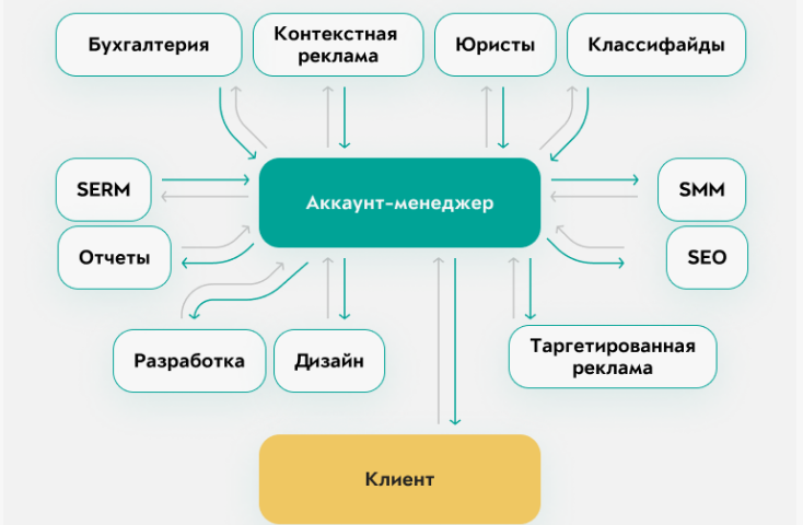 Аккаунт менеджер это кто и чем занимается?