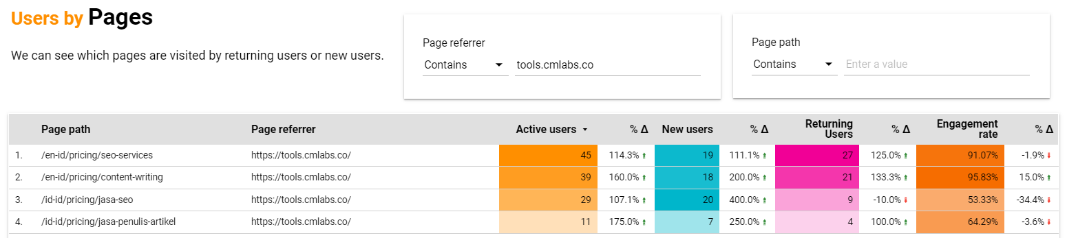 Percentage of users interested in clicking the CTA in Passive Aggressive Copywriting and visiting our services pages.