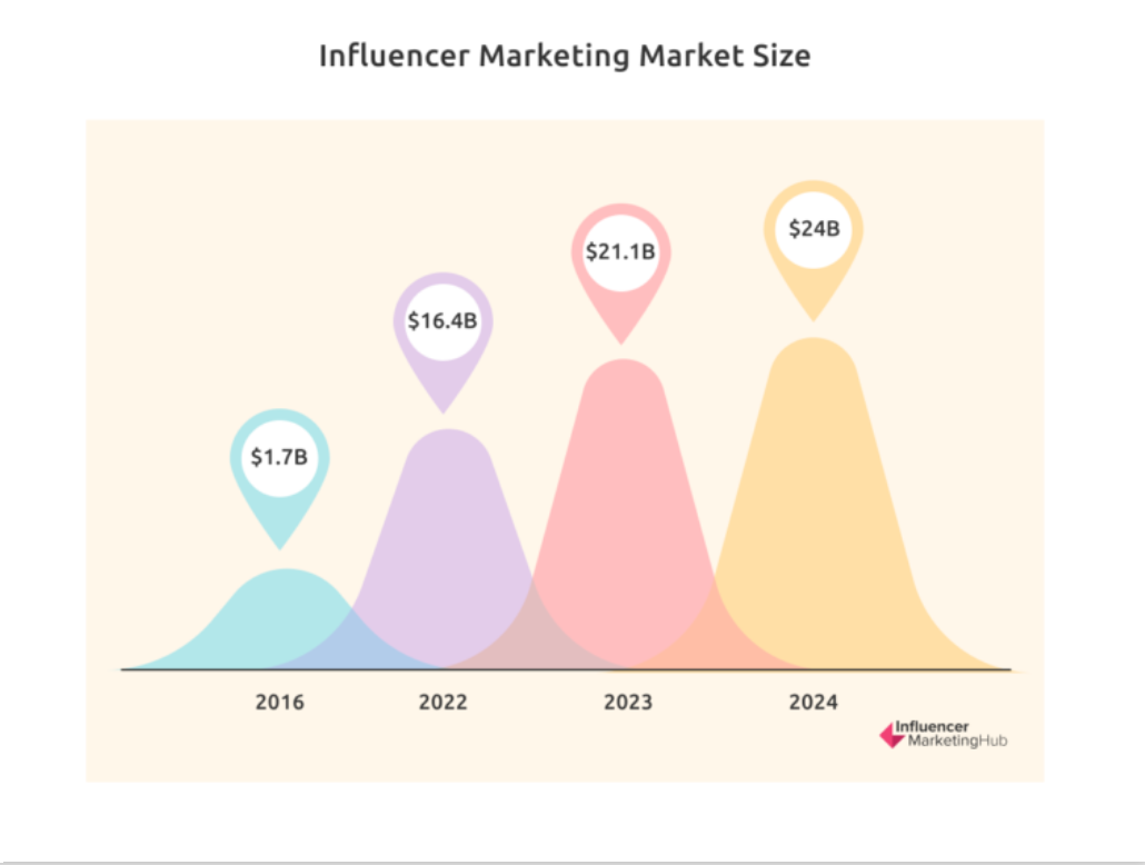 Influencer Marketing Market