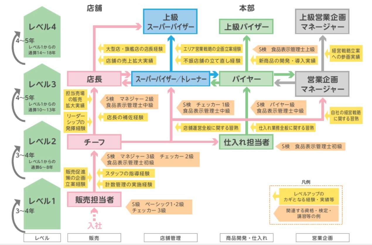 「キャリアマップ｜厚生労働省」