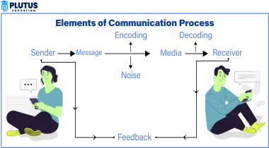 communication process