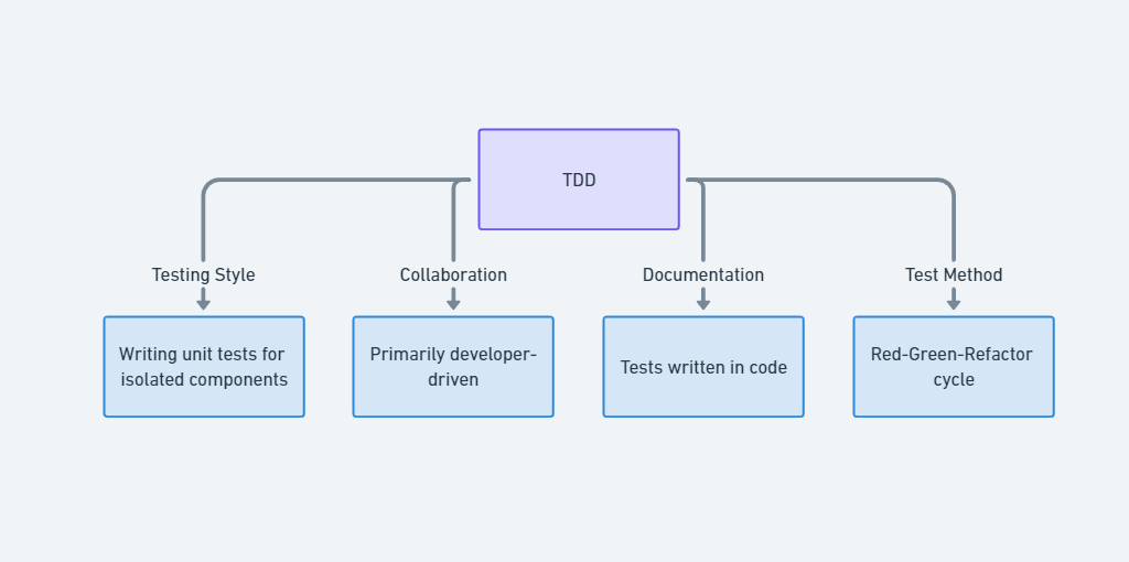 Diagram summarizing key aspects of TDD: unit tests, developer-driven collaboration, code-based documentation, and Red-Green-Refactor cycle.