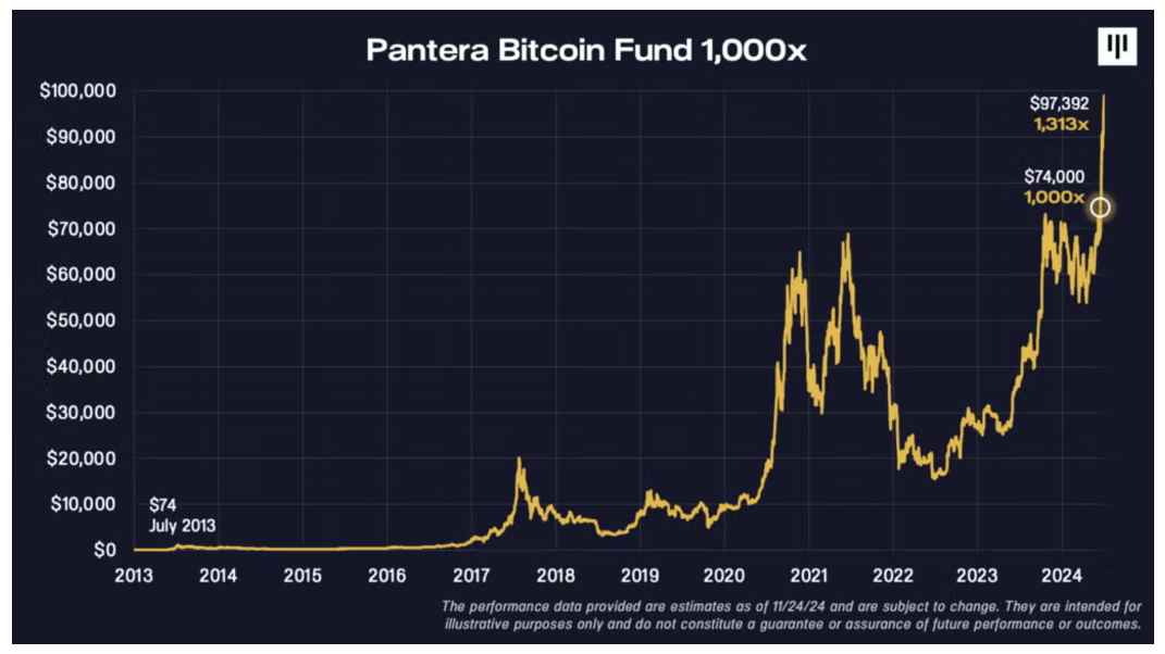 Der Gründer von Pantera sagt, dass Bitcoin aufgrund dieser einen Klausel im Zusammenhang mit Trump bis April 2028 740.000 US-Dollar erreichen könnte