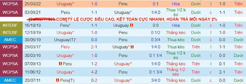 Lịch sử đối đầu Peru vs Uruguay