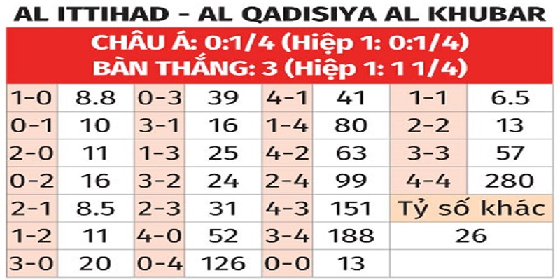 Bảng tỉ số của Al Ittihad vs Al Qadsiah