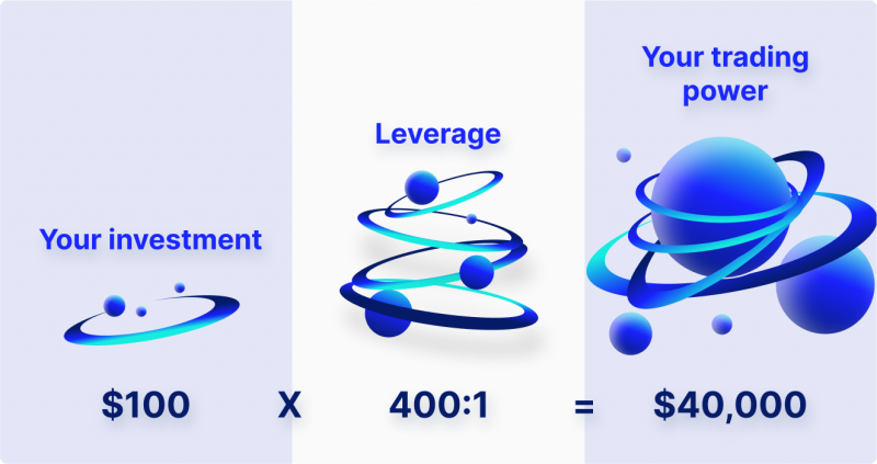 Infographic explaining leverage in trading, showing how a $100 investment with 400:1 leverage increases trading power to $40,000.