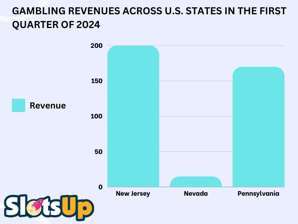 Gambling Revenues Across U.S. States in the First Quarter of 2024