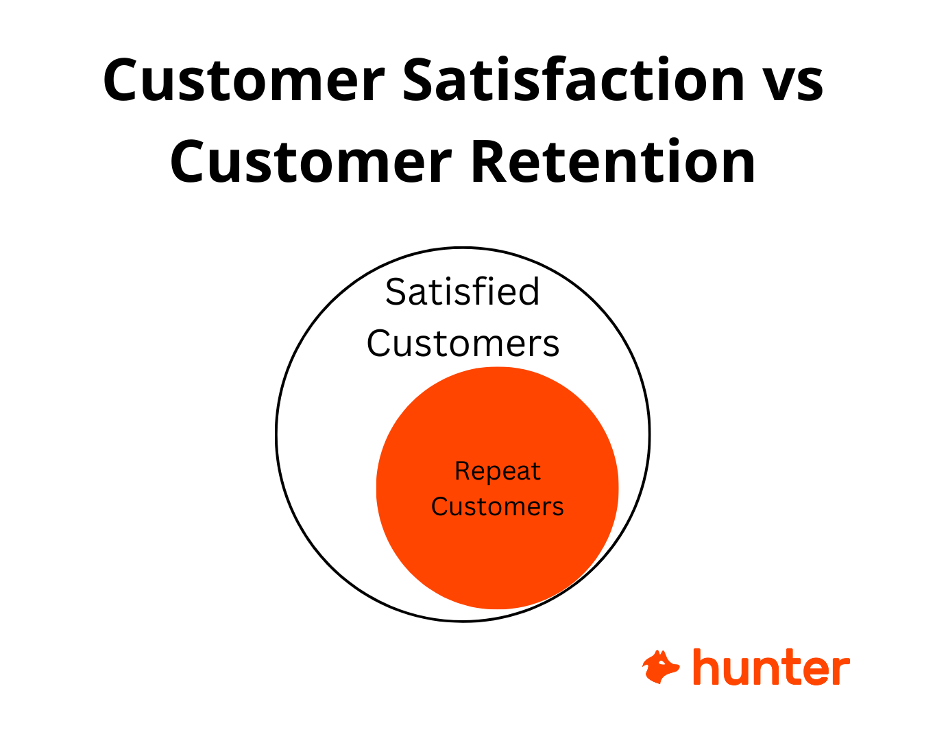 How Customer Satisfaction Leads to Customer Retention