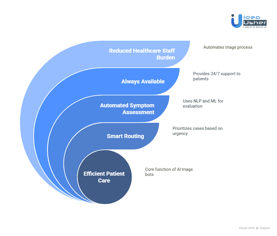 What are AI Triage Bots?