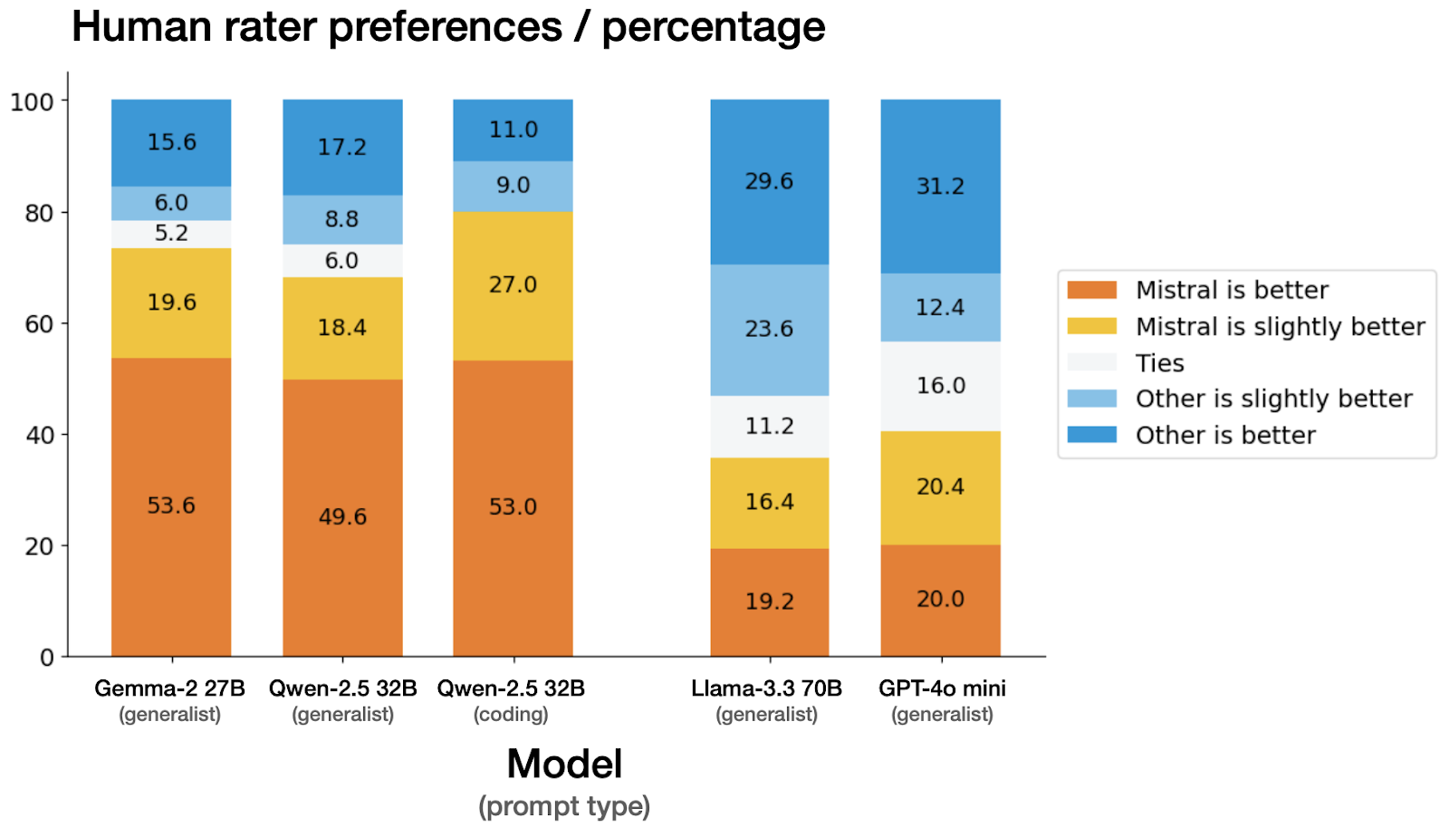 Detailed benchmarks