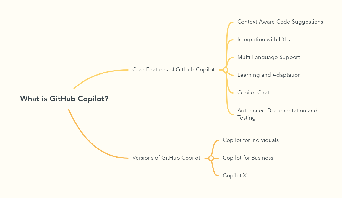 What is GitHub Copilot?