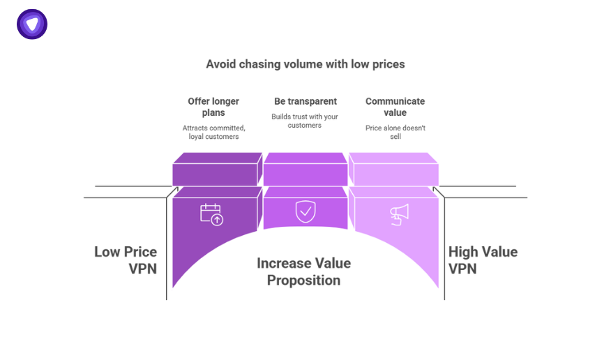 Diagram explaining how VPN pricing plan value can increase through transparency, communication, and longer commitments rather than low prices.