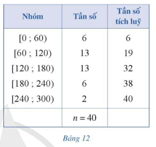 CHƯƠNG V. MỘT SỐ YẾU TỐ THỐNG KÊ VÀ XÁC SUẤTBÀI 1. CÁC SỐ ĐẶC TRƯNG ĐO XU THẾ TRUNG TÂM CHO MẪU SỐ LIỆU GHÉP NHÓMI. MẪU SỐ LIỆU GHÉP NHÓMBài 1: Trong Bảng 1 ở phần mở đầu ta thấy:⦁ Có 13 ô tô có độ tuổi dưới 4;⦁ Có 29 ô tô có độ tuổi từ 4 đến dưới 8.Hãy xác định số ô tô có độ tuổi:a) Từ 8 đến dưới 12b) Từ 12 đến dưới 16c) Từ 16 đến dưới 20Đáp án chuẩn:a) 48 ôtô b) 22 ôtô c) 8 ôtô Bài 2: Mẫu số liệu ghép nhóm ở Bảng 1 có bao nhiêu số liệu? Bao nhiêu nhóm? Tìm tần số của mỗi nhóm? Đáp án chuẩn:+ 120 số liệu; 5 nhóm. + Tần số mỗi nhóm lần lượt là: 13, 29, 48, 22, 8.Bài 3: Một trường trung học phổ thông chọn 36 học sinh nam của khối 11, đo chiều cao của các bạn học sinh đó và thu được mẫu số liệu sau (đơn vị: centimét):Đáp án chuẩn:[160;163) ;[163;166) ;[166;169) ;[169;172) ;[172;175) Bài 4: Một thư viện thống kê người đến đọc sách vào buổi tối trong 30 ngày của tháng vừa qua như sau:Lập bảng tần số ghép nhóm có tám nhóm ứng với tám nửa khoảng sau:[25; 34); [34; 43); [43; 52); [52; 61); [61; 70); [70; 79); [79; 88); [88; 97).Đáp án chuẩn:NhómTần số[25;34)3[34;43)3[43;52)6[52;61)5[61;70)4[70;79)3[79;88)4[88;97)2 n=30Bài 5: Trong Bảng 4, có bao nhiêu số liệu với giá trị không vượt quá giá trị đầu mút phải:a) 163 của nhóm 1?                   b) 166 của nhóm 2?c) 169 của nhóm 3?                     d) 172 của nhóm 4?e) 175 của nhóm 5?Đáp án chuẩn:a) Có 6 giá trị b) Có 18 giá trị c) Có 28 giá trị d) Có 33 giá trị e) Có 36 giá trị Bài 6: Trong bài toán ở Luyện tập 2, lập bảng tần số ghép nhóm bao gồm cả tần số tích lũy có tám nhóm ứng với tám nửa khoảng: [25; 34); [34; 43); [43; 52); [52; 61); [61; 70); [70; 79); [79; 88); [88; 97) Đáp án chuẩn:NhómTần sốTần số tích lũy[25;34)33[34;43)36[43;52)612[52;61)517[61;70)421[70;79)324[79;88)428[88;97)230II. Số trung bình cộng (Số trung bình)Bài 1: Xét mẫu số liệu trong Ví dụ 2 được cho dưới dạng bảng tần số ghép nhóm (Bảng 4).NhómTần số[160;163)6[163;166)12[166;169)10[169;172)5[172;175)3 n=36a) Tìm trung điểm x1 của nửa khoảng (tính bằng trung bình cộng của hai đầu mút) ứng với nhóm 1. Ta gọi trung điểm x1 là giá trị đại diện của nhóm 1.b) Bằng cách tương tự, hãy tìm giá trị đại diện của bốn nhóm còn lại. Từ đó, hãy hoàn thiện các số liệu trong Bảng 7.c) Giá trị x gọi là số trung bình cộng của mẫu số liệu đã cho.Đáp án chuẩn:a) x1=161,5. b) NhómGiá trị đại diệnTần số[160;163)x1=161,5n1=6[163;166)x2=164,5n2=12[166;169)x3=167,5n3=10[169;172)x4=170,5n4=5[172;175)x5=173,5n5=3  n=36c) x≈166,4 Bài 2: Xác định số trung bình cộng của mẫu số liệu ghép nhóm trong bài toán ở Luyện tập 2 Đáp án chuẩn:NhómGiá trị đại diệnTần số[25;34)29,53[34;43)38,53[43;52)47,56[52;61)56,55[61;70)65,54[70;79)74,53[79;88)83,54[88;97)92,52  n=30x ≈ 59,2 III. Trung vịBài 1: Trong phòng thí nghiệm, người ta chia 99 mẫu vật thành năm căn cứ trên khối lượng của chúng (đơn vị: gam) và lập bảng tần số ghép nhóm bao gồm cả tấn số tích lũy như Bảng 10:a) Nhóm 3 là nhóm đầu tiên có tần số tích lũy lớn hơn hoặc bằng b) Tìm đầu mút trái r, độ dài d, tần số n­3 của nhóm 3; tần số tích lũy cf2 của nhóm 2.c) Tính giá trị Me theo công thức sau: Giá trị Me được gọi là trung vị của mẫu số liệu ghép nhóm đã cho.Đáp án chuẩn:a) Đúng.b) r=32,5; d=5; n3=20; cf2=40c) Me=34,875Bài 2: Xác định trung vị của mẫu số liệu ghép nhóm ở bảng 1 Đáp án chuẩn:Me=9,5IV. Tứ phân vịBài 1: Giáo viên chủ nhiệm chia thời gian sử dụng Internet trong một ngày của 40 học sinh thành năm nhóm (đơn vị: phút) và lập bảng tần số ghép nhóm bao gồm cả tần số tích lũy như Bảng 12.a) Tìm trung vị Me của mẫu số liệu ghép nhóm đó. Trung vị Me còn gọi là tứ phân vị thứ hai Q2 của mẫu số liệu trên.b) • Nhóm 2 là nhóm đầu tiên có tần số tích lũy lớn hơn hoặc bằng  có đúng không?⦁ Tìm đầu mút trái s, độ dài h, tần số n2 của nhóm 2; tần số tích luỹ cf1 của nhóm 1. Sau đó, hãy tính giá trị Q1 theo công thức sau: Giá trị nói trên được gọi là tứ phân vị thứ nhất Q1 của mẫu số liệu đã cho.c) • Nhóm 3 là nhóm đầu tiên có tần số tích lũy lớn hơn hoặc bằng  có đúng không?• Tìm đầu mút trái t, độ dài l, tần số n3 của nhóm 3; tần số tích luỹ cf2 của nhóm 2. Sau đó, hãy tính giá trị Q3 theo công thức sau: Giá trị nói trên được gọi là tứ phân vị thứ ba Q3 của mẫu số liệu đã cho.Đáp án chuẩn:a) b) Đúng; s=60; h=60; n2=13; cf1=6; c) Đúng;  t=120; l=60; n3=13 ; cf2=19;  Bài 2: Tìm tứ phân vị của mẫu số liệu trong bảng 1 (làm tròn các kết quả đến hàng đơn vị). Đáp án chuẩn:Q1=6,34; Q2=9,5; Q3=12V. MỐTBài 1: Quan sát bảng tần số ghép nhóm bao gồm cả tần số tích lũy ở Ví dụ 6 và cho biết:a) Nhóm nào có tần số lớn nhất;b) Đầu mút trái và độ dài của nhóm có tần số lớn nhất bằng bao nhiêu.Đáp án chuẩn:a) Nhóm 3 tức là nhóm [50;60) b) Đầu mút trái: 50 ; Độ dài: 10Bài 2: Tìm mốt của mẫu số liệu trong Ví dụ 6 (làm tròn các kết quả đến hàng phần mười) NhómTần sốTần số tích lũy[30;40)21[40;50)1012[50;60)1628[60;70)836[70;80)238[80;90)240 n=40 Đáp án chuẩn:Mo=54,3VI. Bài tập