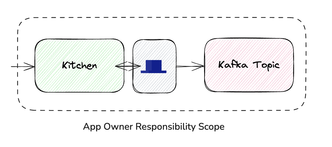 Image of the `Kitchen` notifying the store about progress, and how a new Kafka message is placed in a topic. 