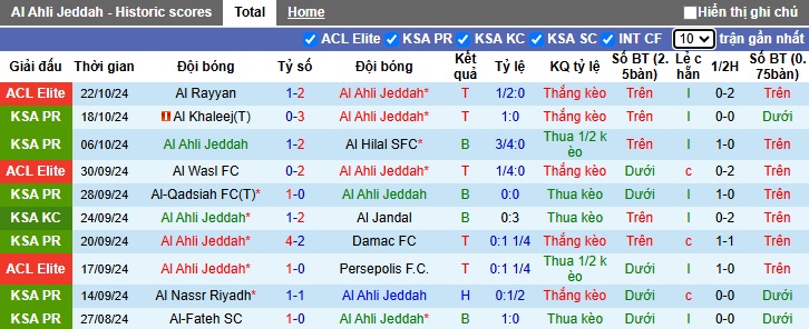 Thống kê phong độ 10 trận đấu gần nhất của Al-Ahli