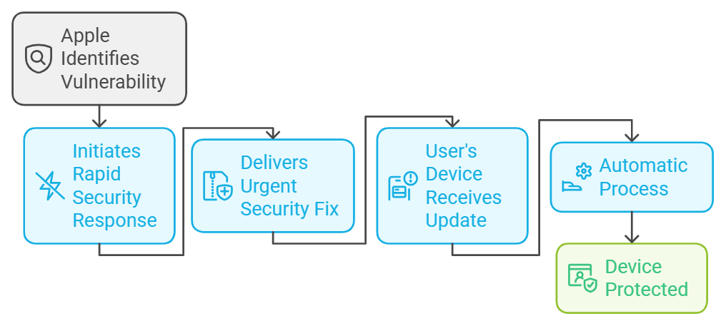 Apple’s Rapid Security Response