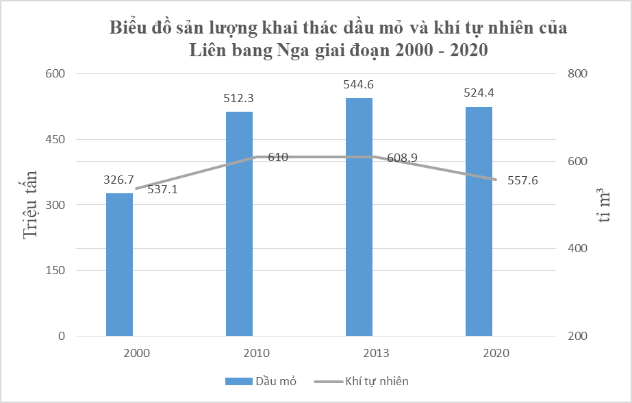 HOẠT ĐỘNG KHỞI ĐỘNGChúng ta hãy bắt đầu buổi học hôm nay bằng một ví dụ thực tế thú vị qua video sau nhé:https://vtv.vn/the-gioi/xuat-khau-dau-mo-cua-nga-thang-4-tang-len-muc-cao-nhat-20230516223409236.htm Sau khi xem video trên, em có thể chia sẻ những hiểu biết của mình về tài nguyên dầu mỏ, khí tự nhiên và việc khai thác dầu khí ở Liên bang Nga cho cô và các bạn cùng biết không?HOẠT ĐỘNG HÌNH THÀNH KIẾN THỨC