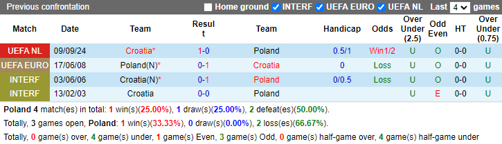 Lịch sử đối đầu Ba Lan vs Croatia