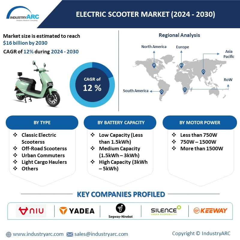 Electric Scooter Market