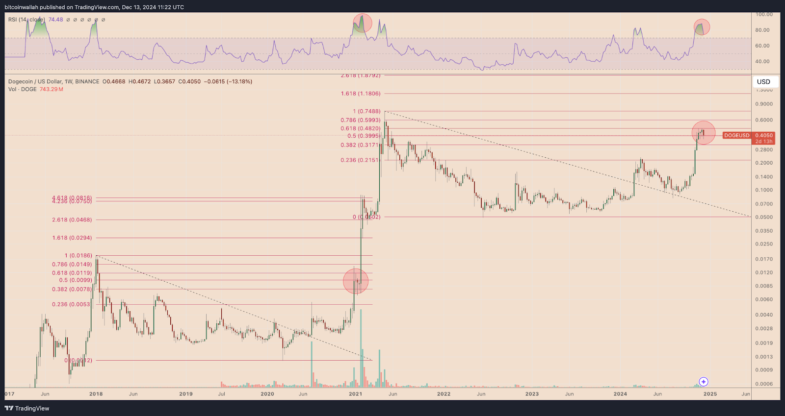 Dogecoin (DOGE) Poised for $3.40, With Ripple (XRP) and a New Crypto Ready to Dominate 2025 Gains