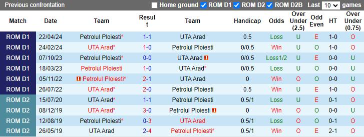 Lịch sử đối đầu giữa UTA Arad và Petrolul Ploiesti