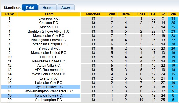 Bảng xếp hạng Premier League