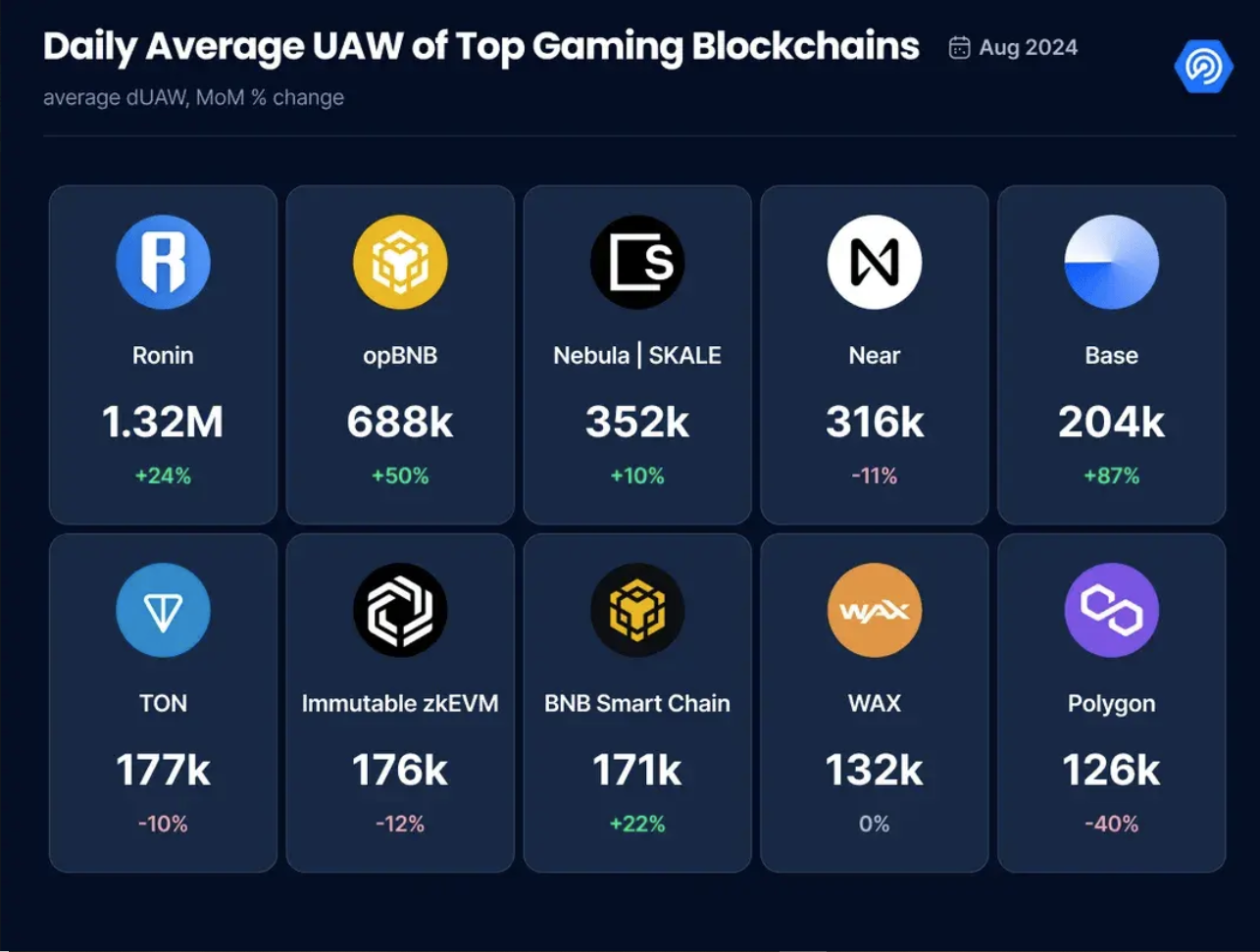 Daily Average UAW of Top Gaming Blockchains