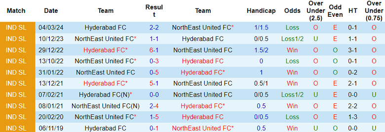 Lịch sử đối đầu Hyderabad vs NorthEast United