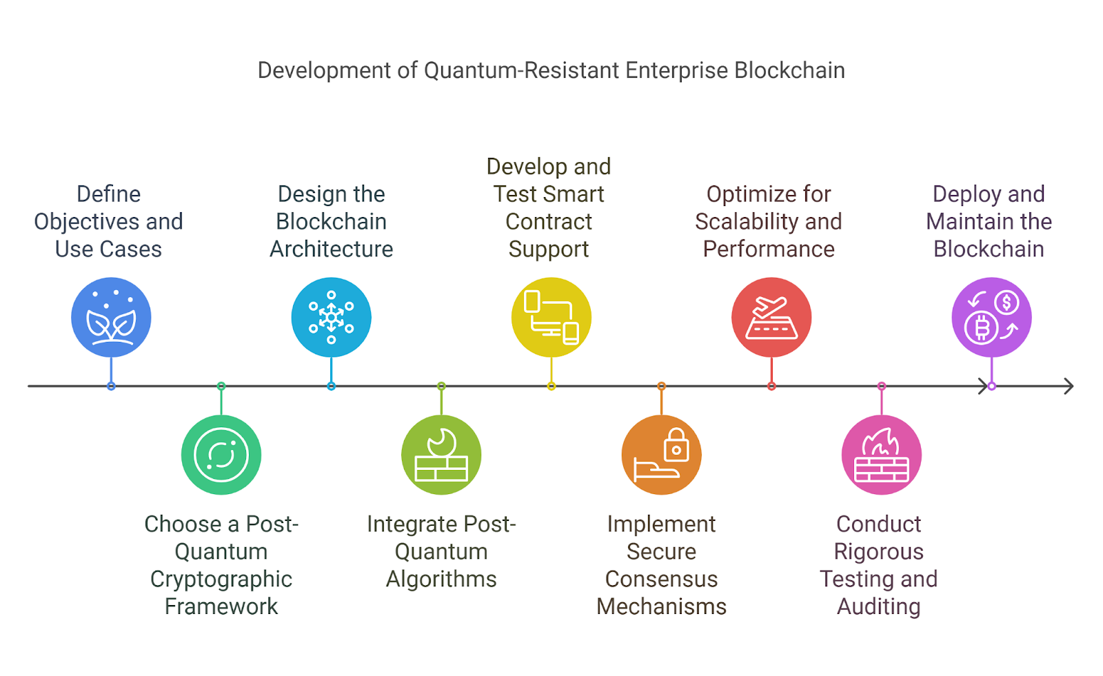 Development Steps for a Quantum-Resistant Enterprise Blockchain