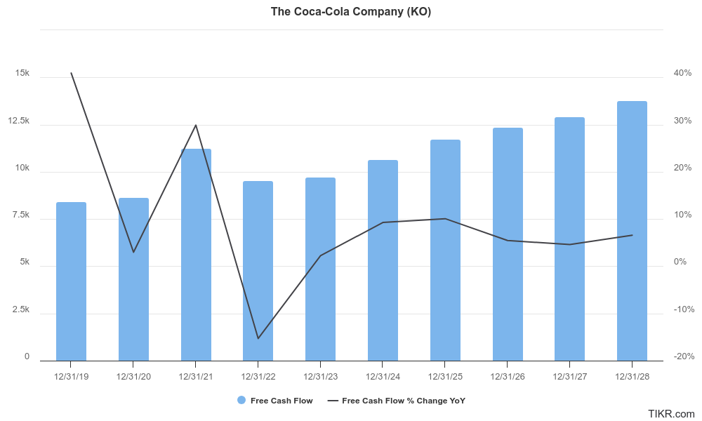 Coca-Cola’s annual free cash flow and % change