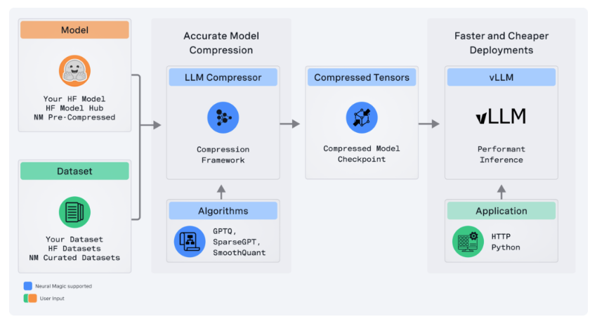 Neural Magic Releases LLM Compressor: A Novel Library to Compress LLMs for Faster Inference with vLLM