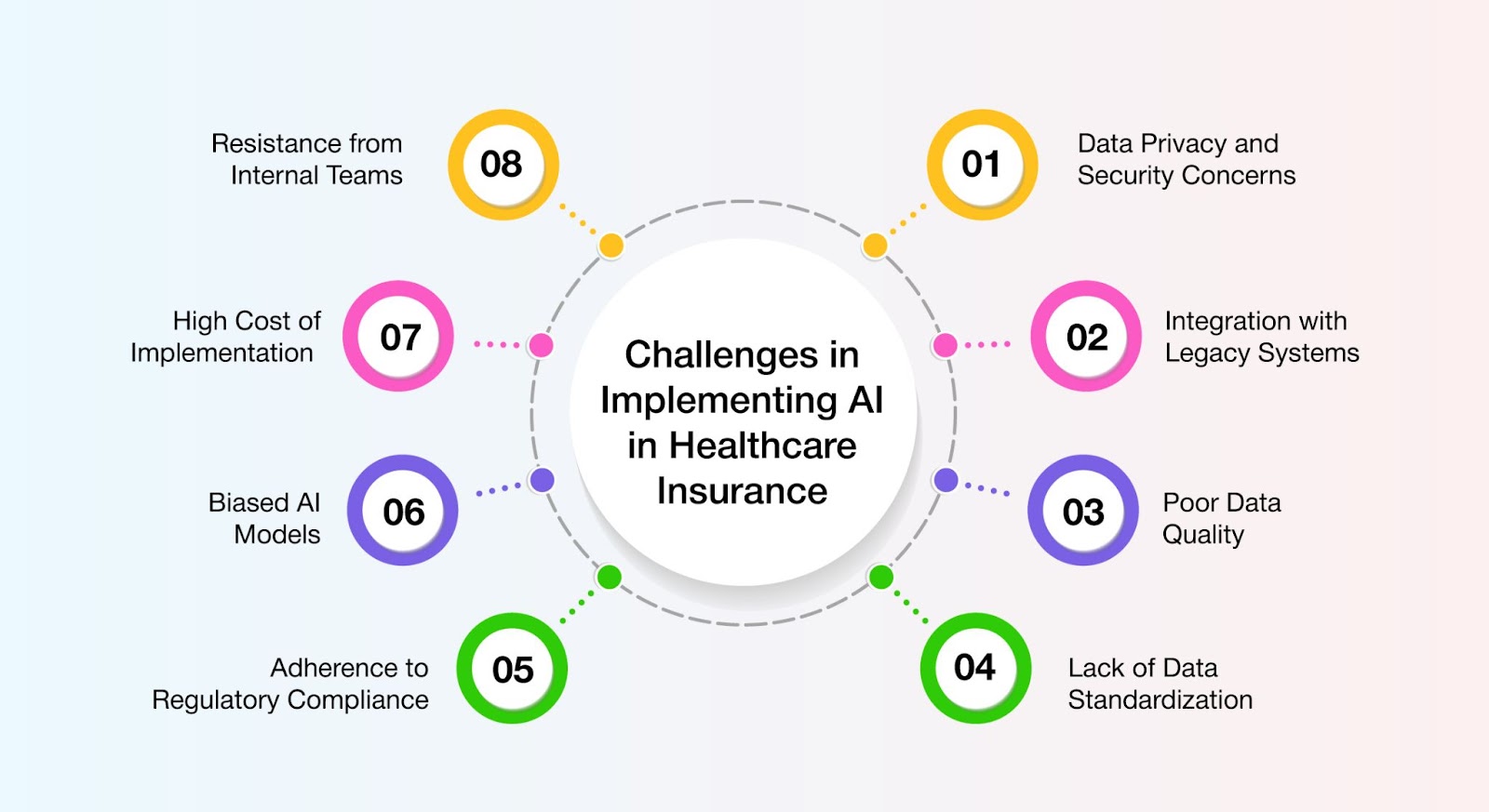 Challenges in Implementing AI in Healthcare Insurance