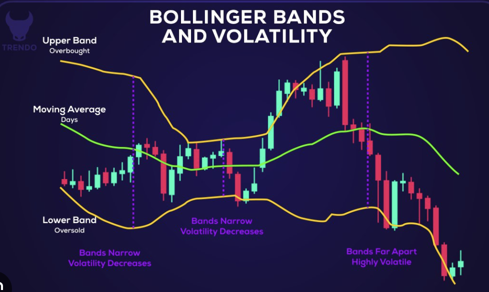 Bollinger Bands
