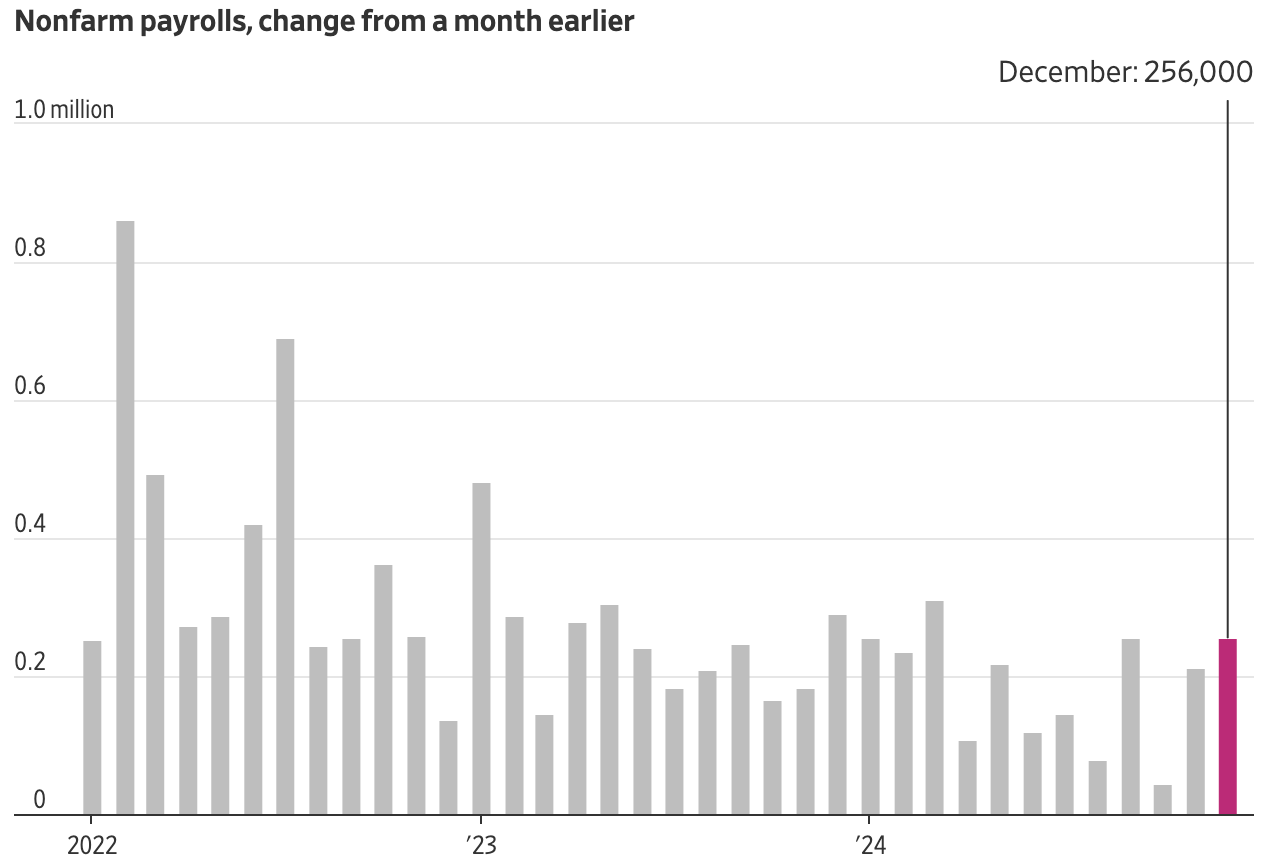 Nonfarm payrolls change from a month earlier WSJ.com