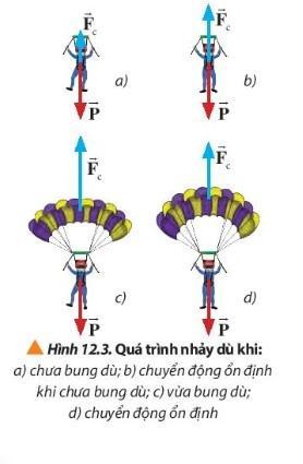 BÀI 12 CHUYỂN ĐỘNG CỦA VẬT TRONG CHẤT LƯUMở rộng: Trong thực tế, mọi vật rơi luôn chịu lực cản của không khí. Với vật nặng kích thước nhỏ (ví dụ viên bi thép), lực cản này có độ lớn không đáng kể và có thể bỏ qua. Nhưng với các vật kích thước lớn (ví dụ dù lượn), lực cản của không khí có độ lớn đáng kể. Khi này, chuyển động của vật rơi có những tính chất gì?Đáp án chuẩn: Khi lực cản của không khí có độ lớn đáng kể thì vận tốc của vật rơi bị giảm, vật rơi chậm lại.1. Chuyển động rơi của vậtCâu 1: Dựa vào đồ thị Hình 12.2, phân tích tính chất chuyển động của vật trong những khoảng thời gian: từ 0 – t1, t1 – t2 và từ thời điểm t2 trở đi.Đáp án chuẩn: Khoảng thời gian từ 0- t1 : chuyển động nhanh dần đềuKhoảng thời gian từ t1-t2 : chuyển động nhanh dần không đềuKhoảng thời gian từ t2 trở đi : chuyển động đều với tốc độ giới hạn không đổi.Câu 2: Quan sát hình 12.1 vẽ vectơ lực cản của dầu tác dụng lên viên bi và mô tả chuyển động của viên bi khi được thả không vận tốc đầu vào dầuĐáp án chuẩn:  Mô tả:+ Ở ngoài không khí, thả không vận tốc đầu, viên bi chuyển động thẳng nhanh dần đều.+ Di vào trong dầu, viên bi chuyển động chậm lại, và chuyển động đềuCâu 3: Quan sát Hình 12.3, mô tả chuyển động của vận động viên nhảy dù từ khi bắt đầu nhảy khỏi máy bay đến khi chạm đất. Phân tích lực tác dụng lên dù trong từng giai đoạn chuyển động.Đáp án chuẩn: + Ban đầu mới nhảy khỏi máy bay, khi chưa bung dù, trọng lực lớn hơn lực cản của không khí nên vận động viên sẽ rơi nhanh dần+ Sau khi chuyển động ổn định thì vận động viên bắt đầu bung dù, lực cản của không khí bằng trọng lực nên chuyển động của vận động viên đều và đáp xuống đất.Câu 4: Tìm hiểu một số biện pháp thực tiễn giúp giảm lực cản của nước lên cơ thể khi chúng ta bơi.Đáp án chuẩn: + Giữ thăng bằng cơ thể khi bơi+ Đội mũ bơi và kính bơi, giảm ma sát này bằng silicone.+ Giữ các ngón chân về phía sau để giảm lực cản.2.Sự phụ thuộc của lực cản không khí vào hình dạng vật