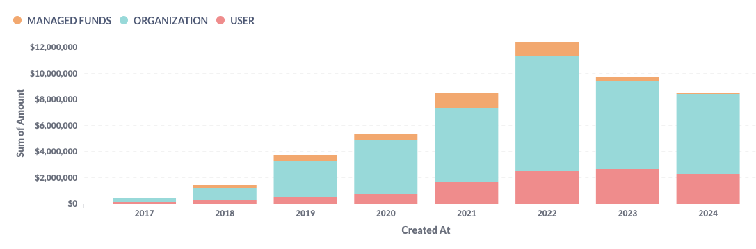 Graph showing contributions to OSC-hosted projects since 2017. The graph shows a 30-50% increase year on year until 2023, where it shows a 20% decline to 10 million dollars. The figure for 2024 stands at just over 8 million dollars. 