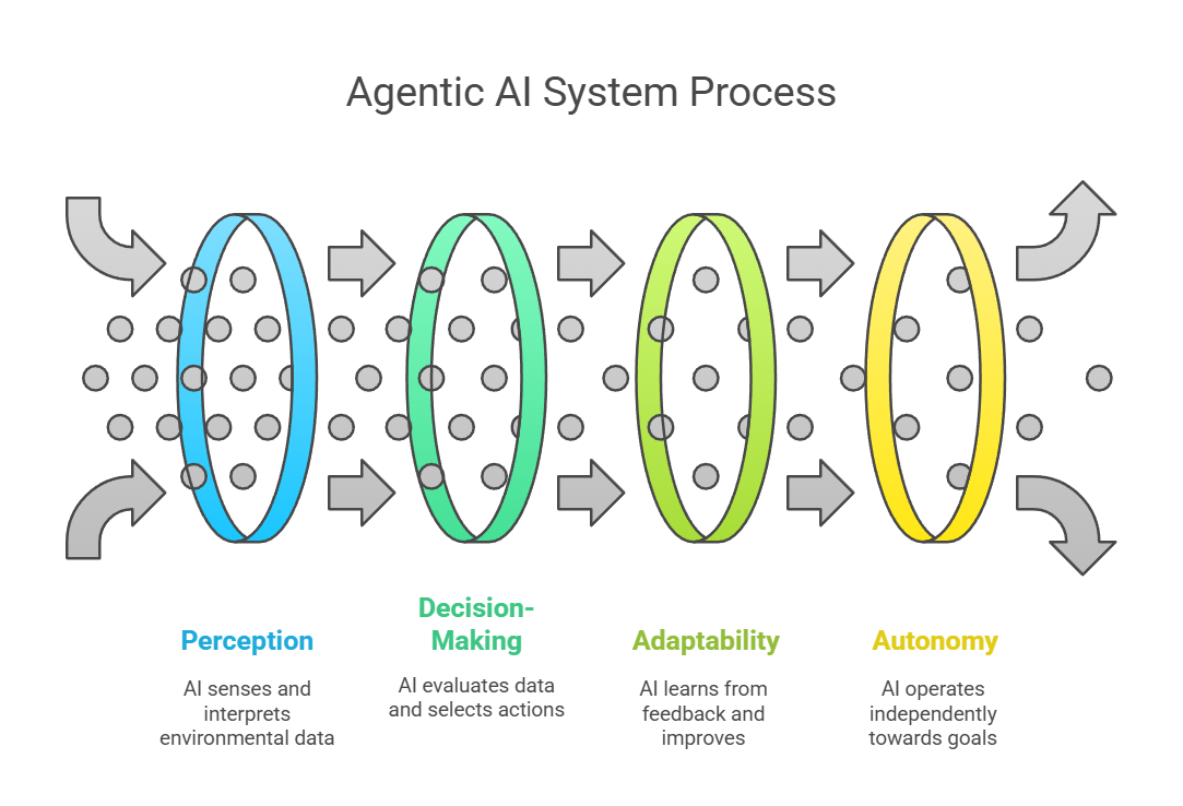 Agentic AI System Process