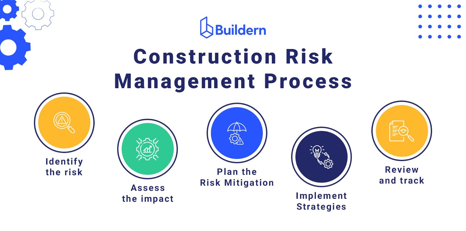 Construction risk management processes