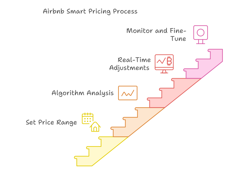 airbnb smart pricing infographic