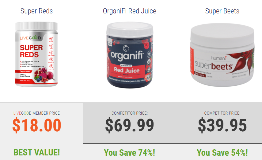 Pricing comparison of LiveGood Organic Super Reds with other products