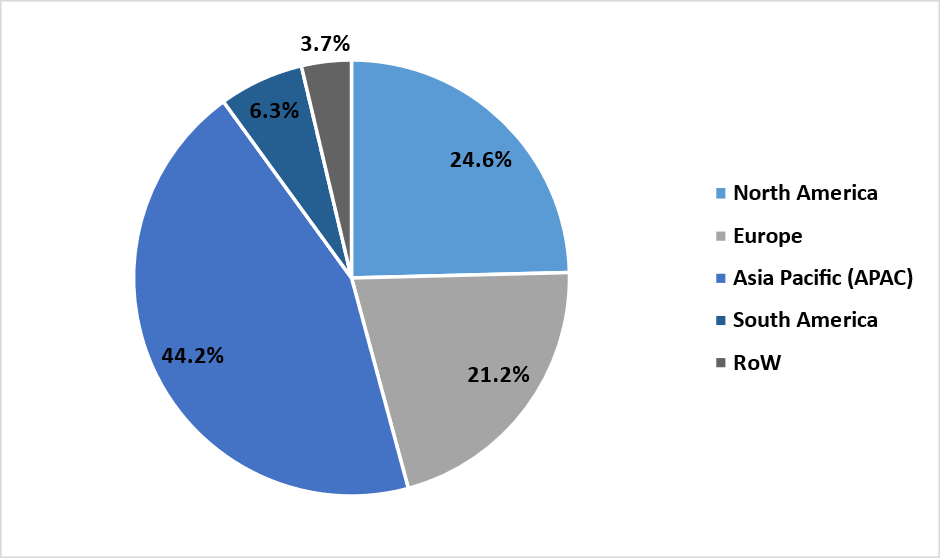 Activated Alumina Market