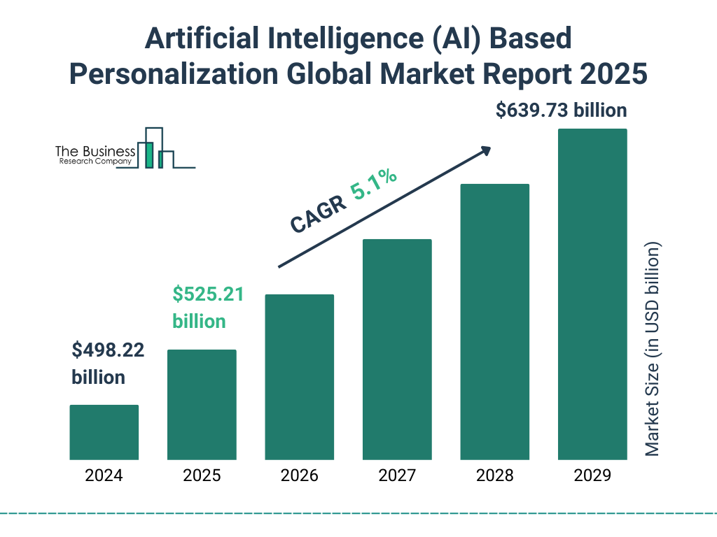 Artificial Intelligence (AI) Based Personalization Market Report 2025,  Analysis And Trends