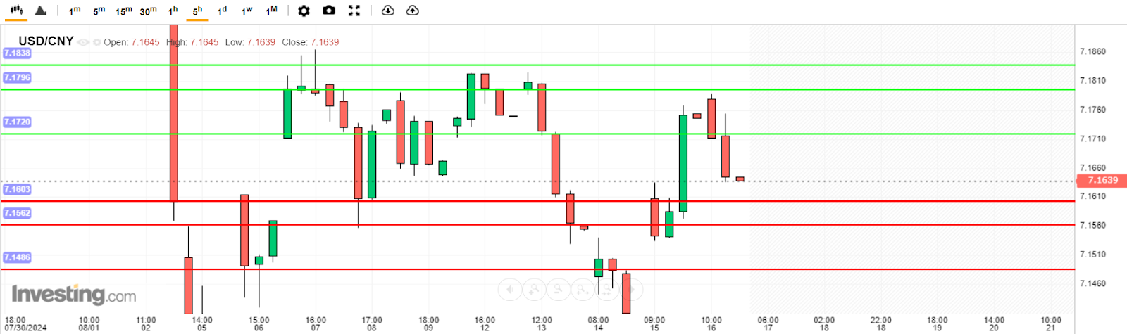 บทวิเคราะห์ USD/CNY วันนี้