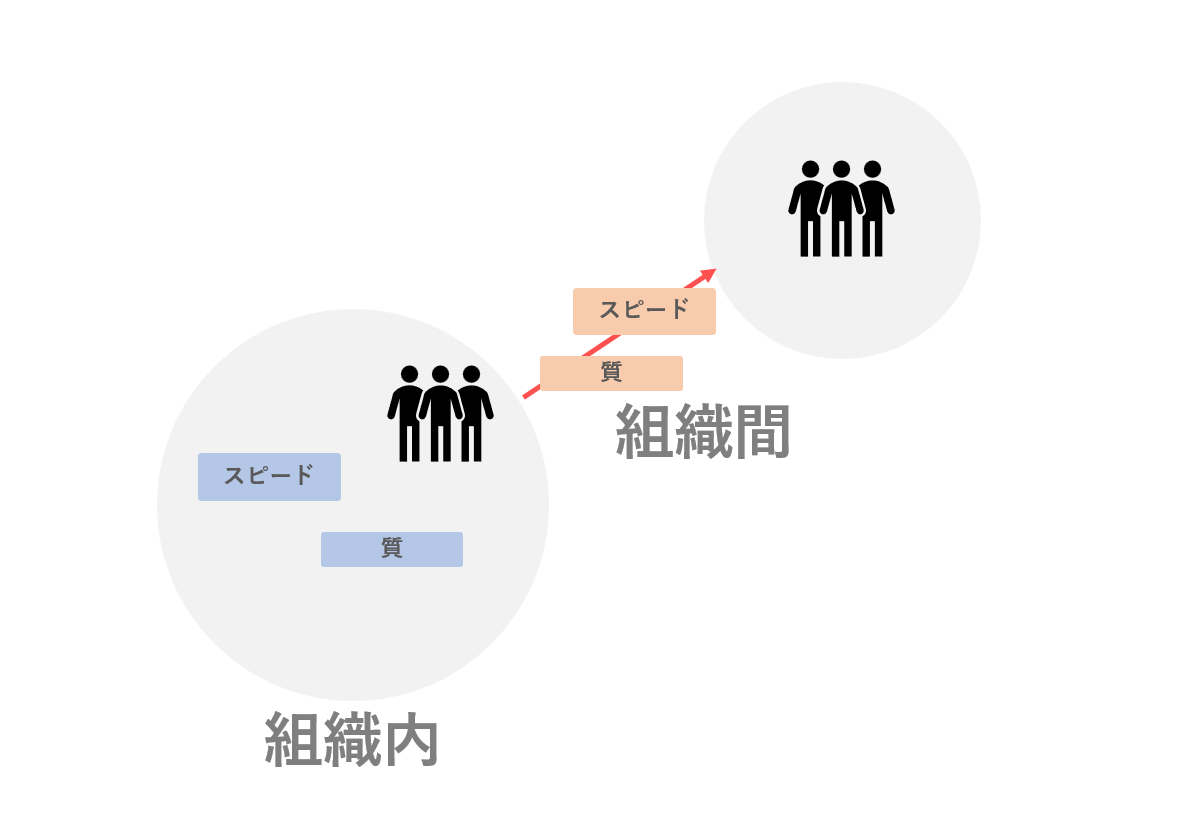 意思決定のスピードと質は組織間と組織内の二つの視点で考える