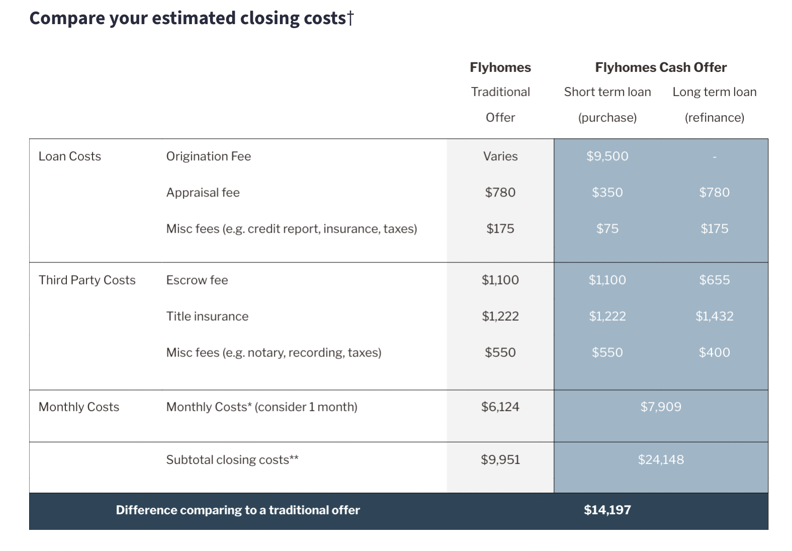 Example closing costs on a Flyhomes bridge loan